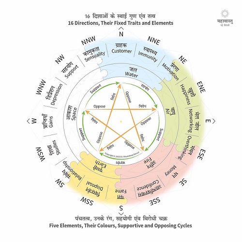  Service Provider of Vastu New Delhi Delhi 
